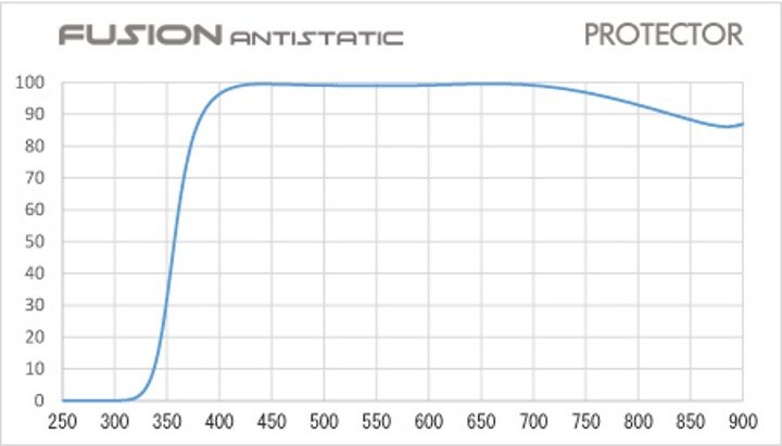 Hoya Fusion Antistatic Protector