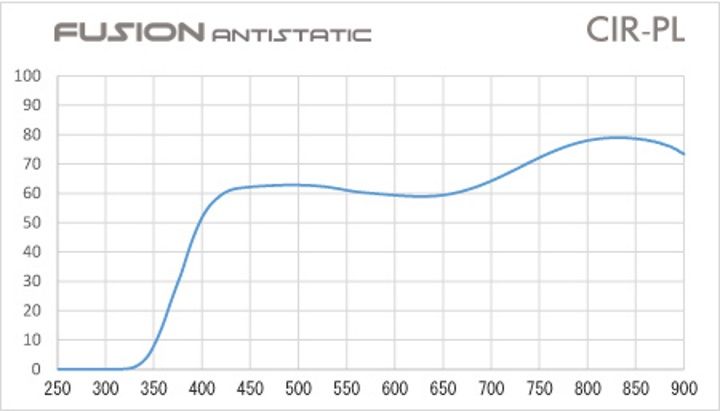 Hoya Fusion Antistatic Circular Polariser Filter