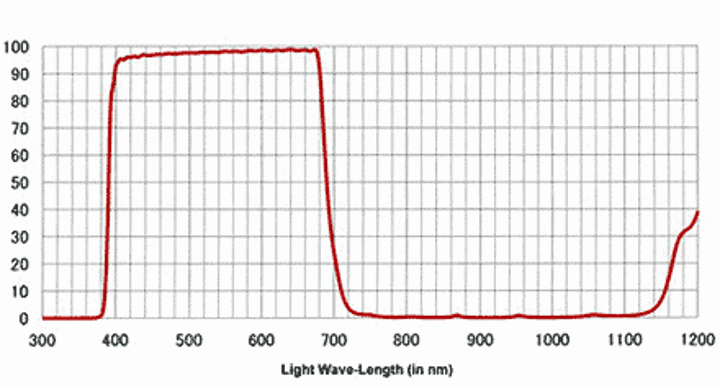 Hoya UV & IR Cut Filter