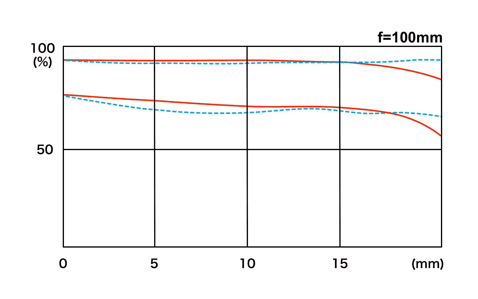 Tokina Firin 100mm F2.8 FE Macro MTF Chart.png
